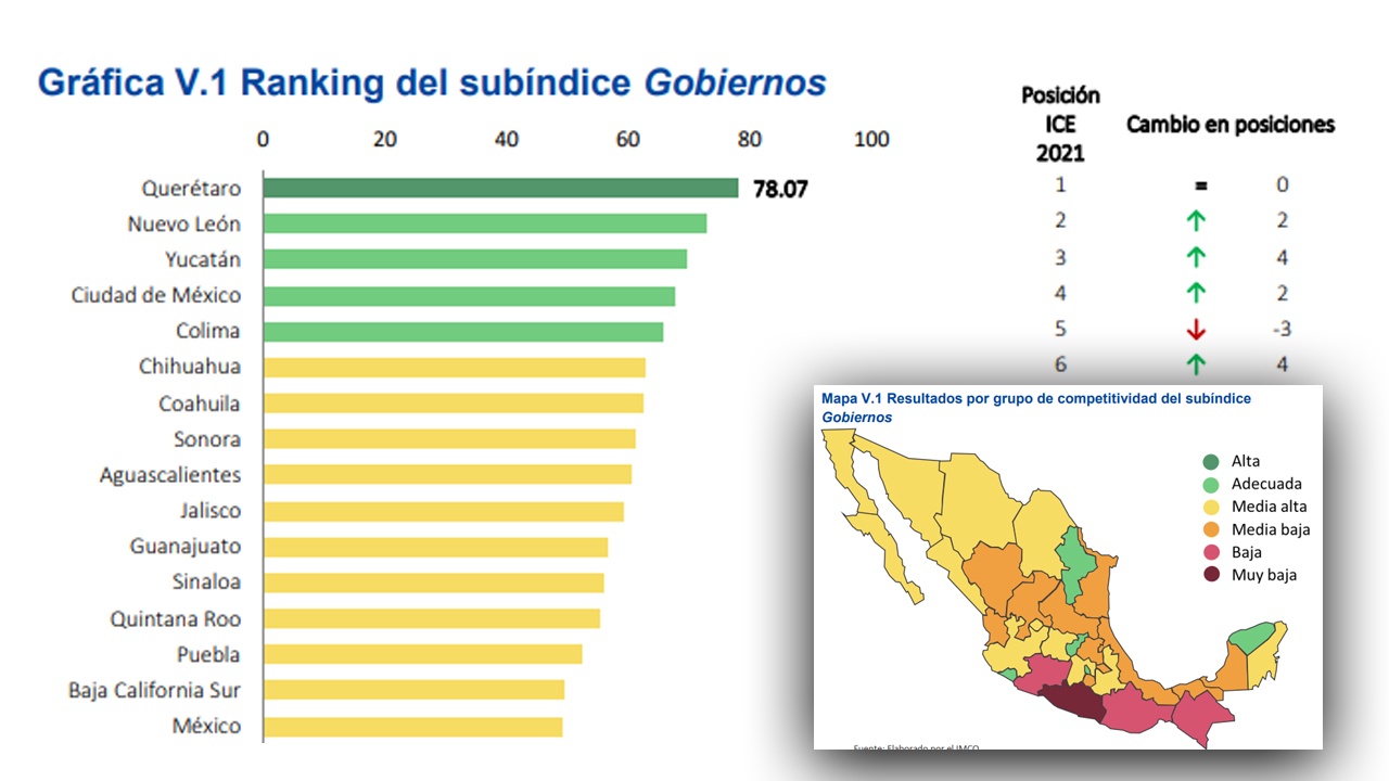 El gobierno de Querétaro es el más eficiente y eficaz, de acuerdo con el IMCO