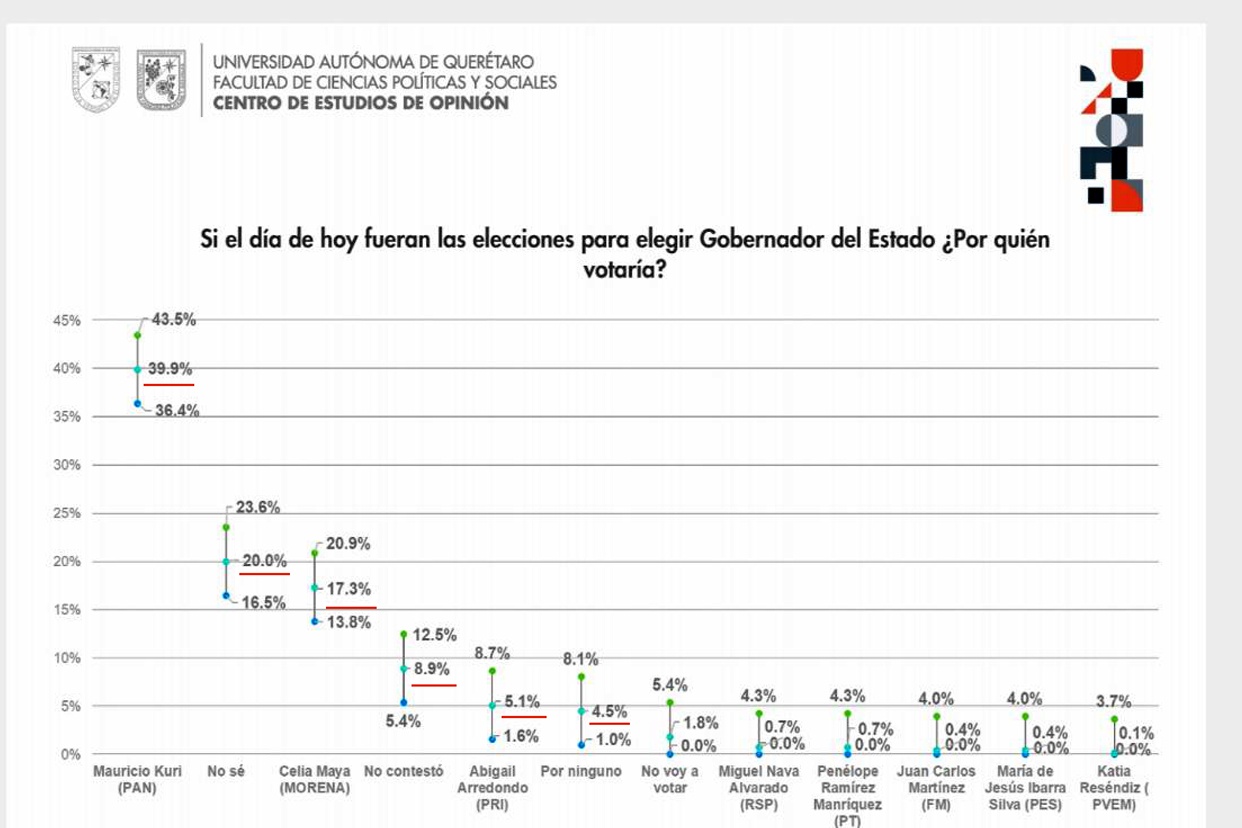 Kuri con el 39.9% de intensión de voto, Maya el 17.3% y Arredondo 5.1%, de acuerdo a encuesta de la UAQ