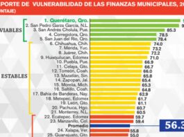 Querétaro, Corregidora y SJR, entre los 5 municipios con mayor autonomía financera en 2021