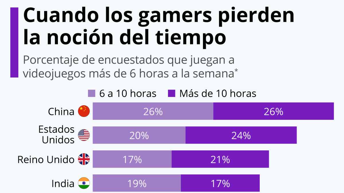 ¿Dónde se invierte más tiempo en los videojuegos? México entre los primeros 10 lugares