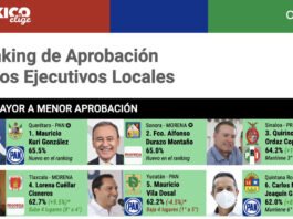 Con el 65.5%, Mauricio Kuri encabeza Ranking de Aprobación de Gobernadores, de México Elige