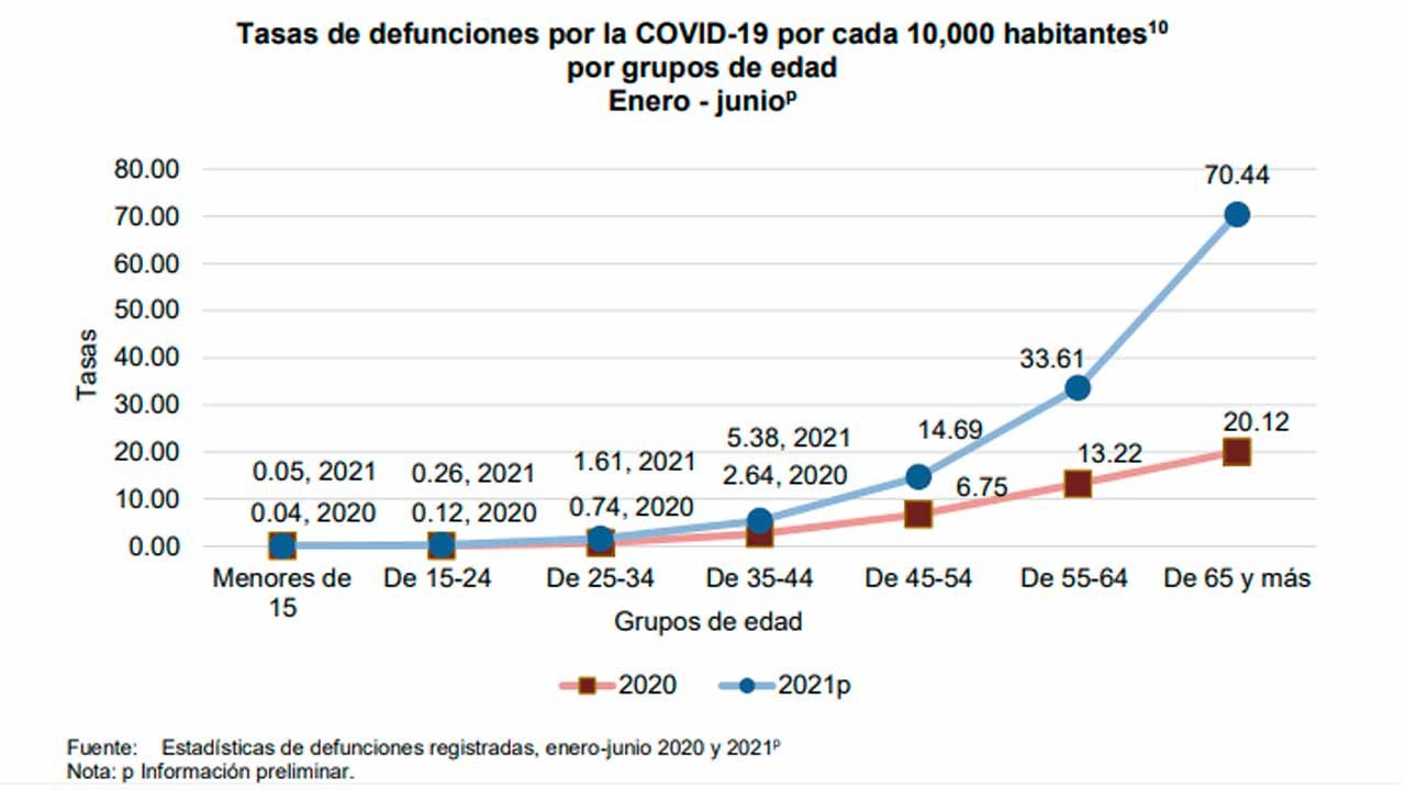 COVID-19, principal causa de muerte en México durante primer semestre del 2021