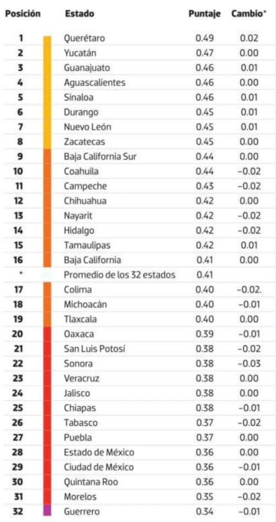 Querétaro, primer lugar en Estado de Derecho en México