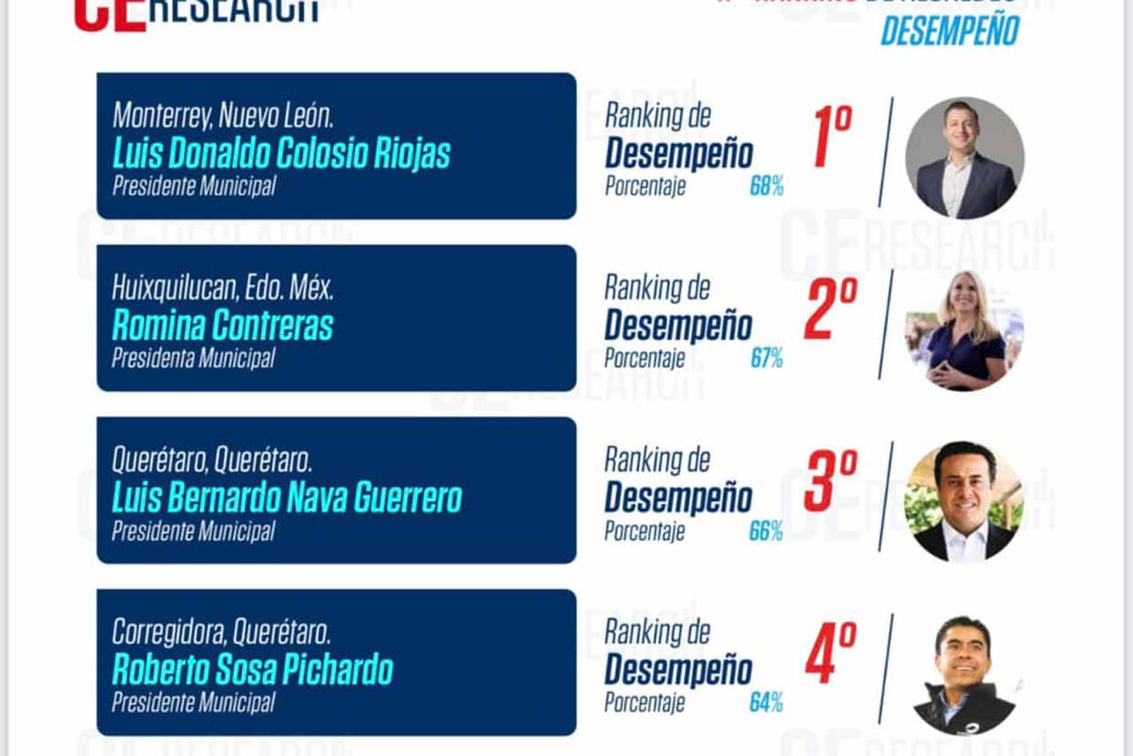 Luis Nava y Tino Sosa hacen el 3º y 4º en Ranking de Desempeño de Alcaldes