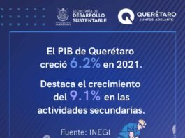 Querétaro crece 6.2% en 2021