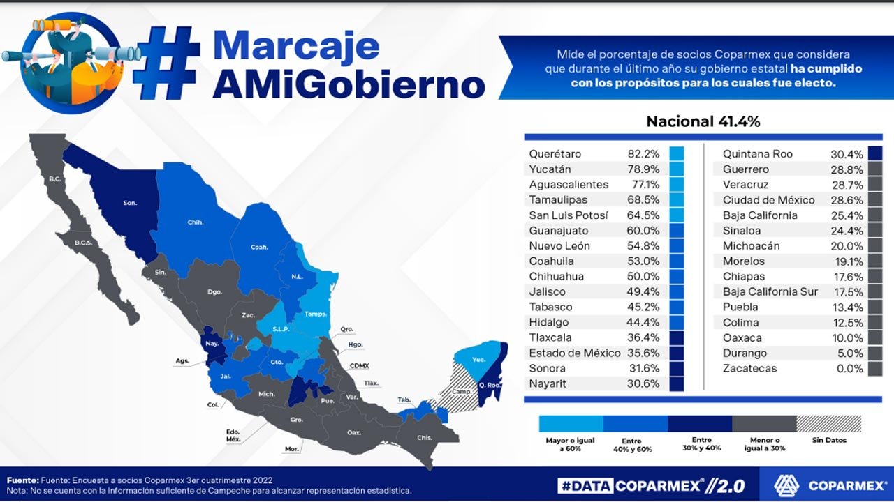 Querétaro, primer lugar en cumplimiento de propósitos de acciones de gobierno