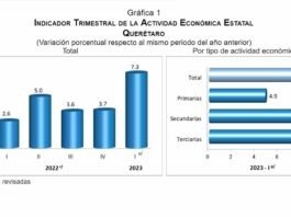 Actividad económica de Querétaro mostró un avance anual de 7.3 por ciento: INEGI