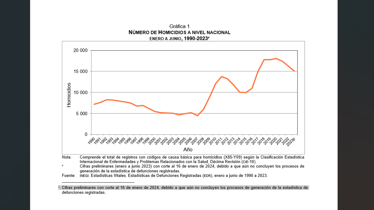 Se registraron 15 082 homicidios en México, de enero a junio de 2023