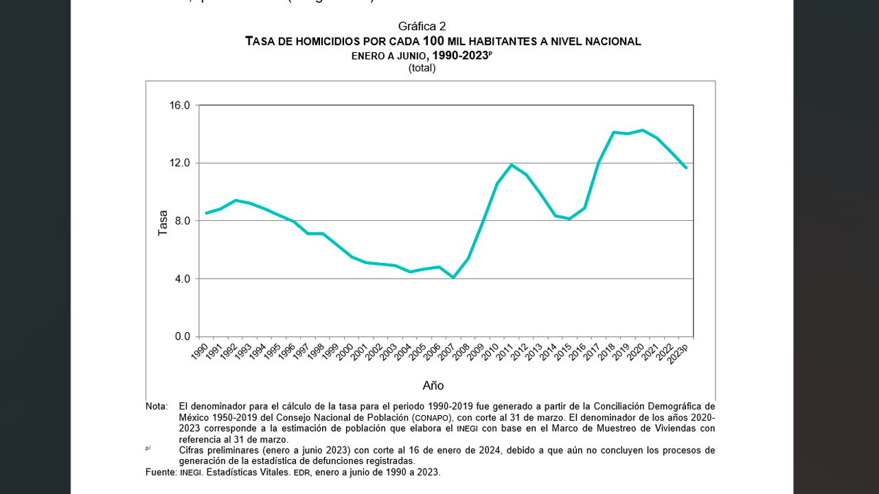Se registraron 15 082 homicidios en México, de enero a junio de 2023