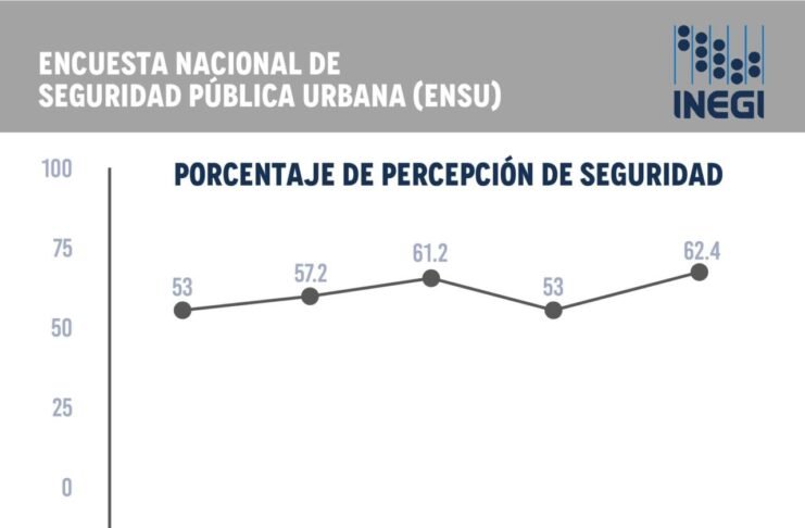 Querétaro escaló 9 posiciones en el ranking de las ciudades más seguras de México, resalta Kuri