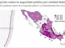 Querétaro se mantiene entre los 10 estados con mejor percepción de seguridad en México