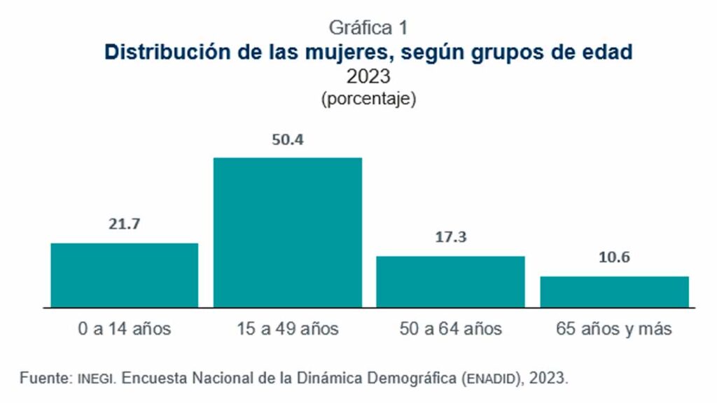 Día Internacional de la Mujer: diversidad, derechos y participación económica en México