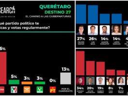PAN lidera preferencias e identidad en Querétaro, según estudio