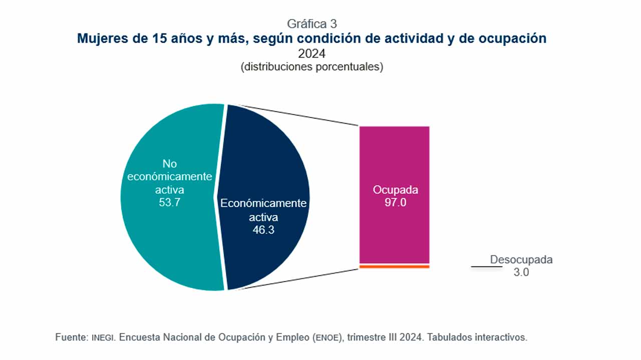 Día Internacional de la Mujer: diversidad, derechos y participación económica en México