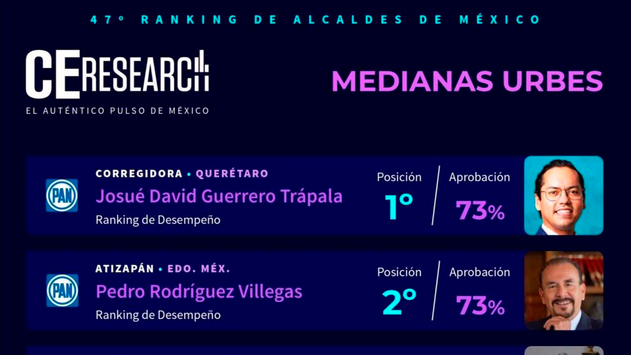 Chepe Guerrero ocupa primer lugar nacional de satisfacción ciudadana