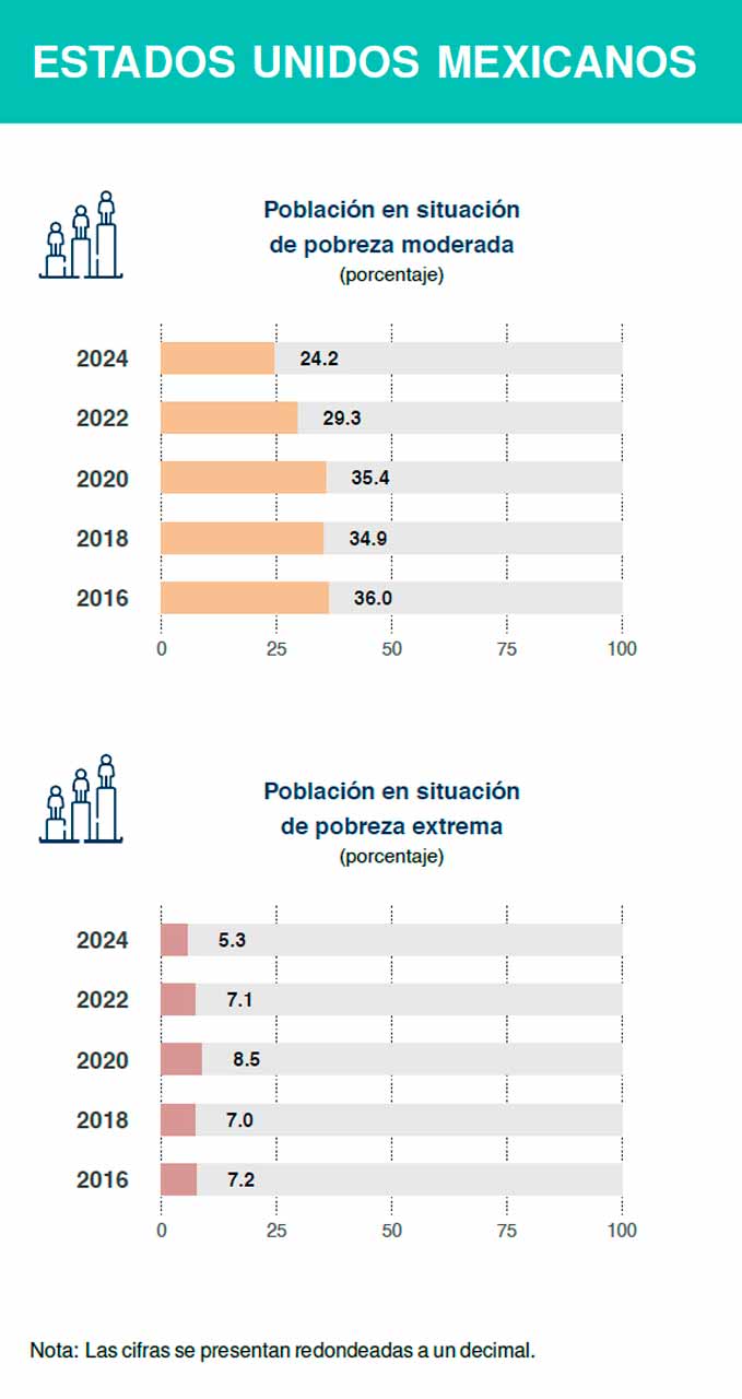 Disminuyen pobreza y pobreza extrema en México