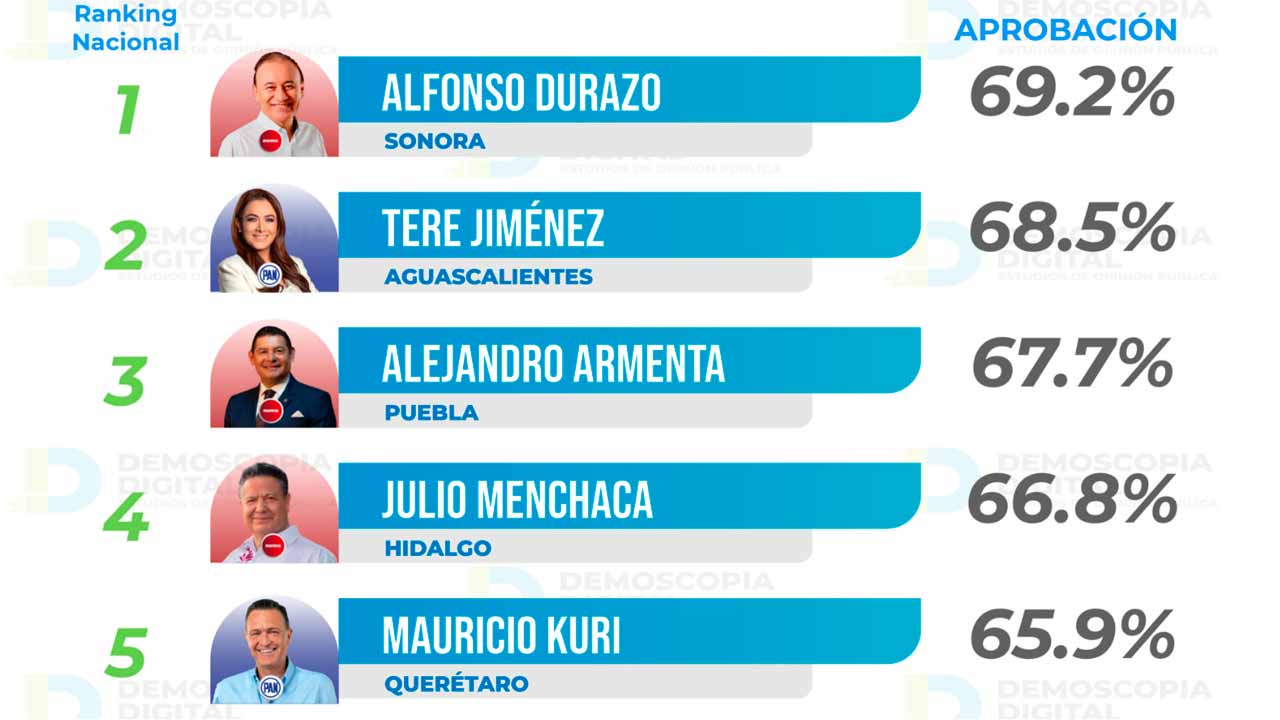 Mauricio Kuri se mantiene en el Top 5 de gobernadores con mayor aprobación