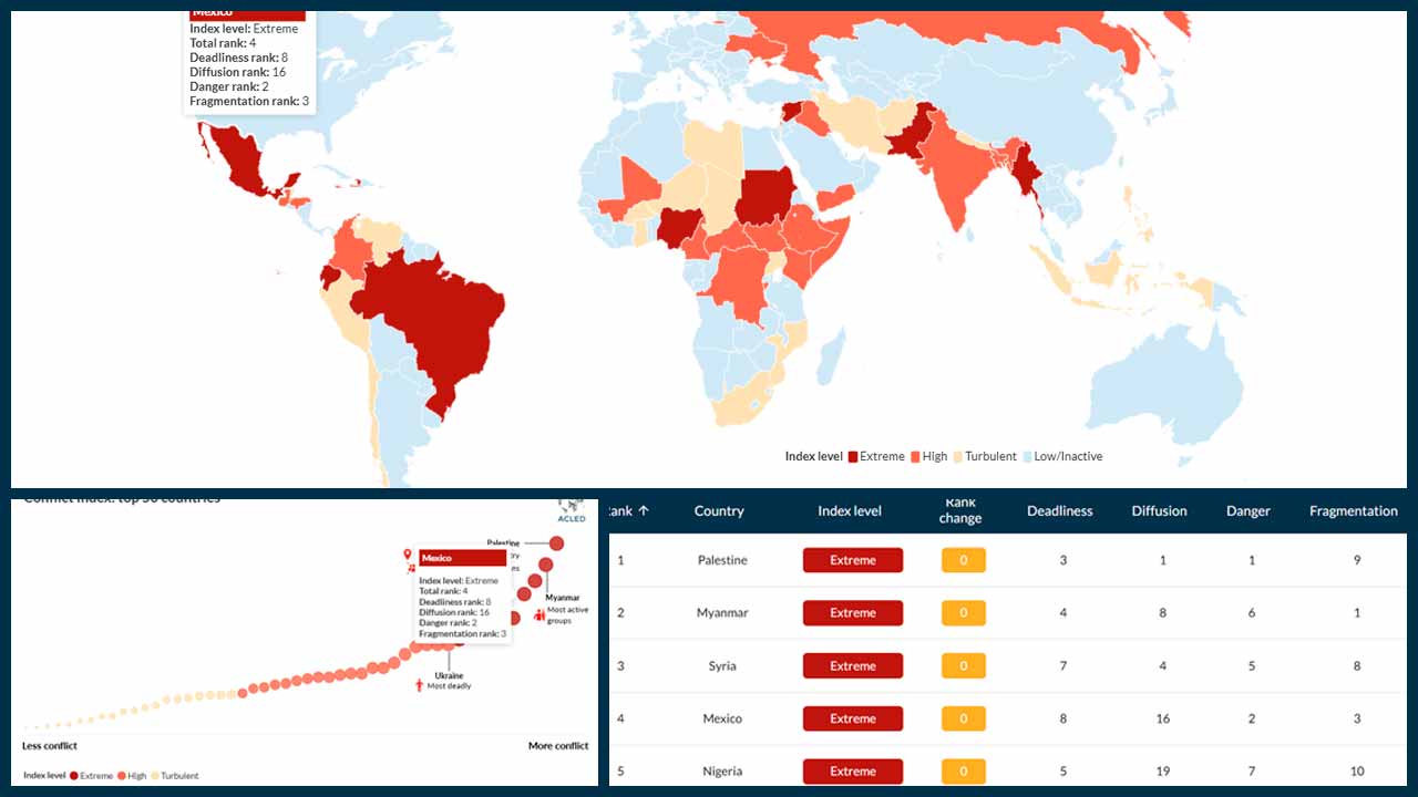 México ocupa el cuarto lugar mundial en violencia, según ACLED