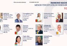 Corregidora, segundo municipio con menor percepción de inseguridad en México
Corregidora, segundo municipio con menor percepción de inseguridad en México