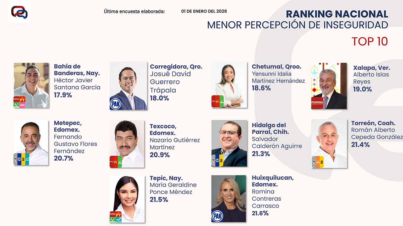 Corregidora, segundo municipio con menor percepción de inseguridad en México
