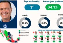 Mauricio Kuri encabeza ranking nacional de gobernadores
Mauricio Kuri encabeza ranking nacional de gobernadores