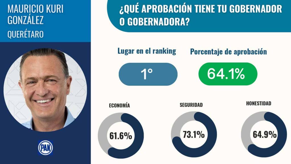 Mauricio Kuri encabeza ranking nacional de gobernadores