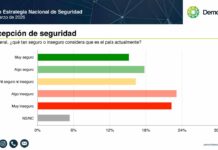 Mayoría percibe inseguridad y duda de estrategia federal
Mayoría percibe inseguridad y duda de estrategia federal