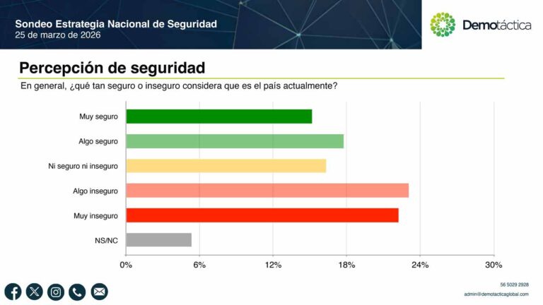 Mayoría percibe inseguridad y duda de estrategia federal