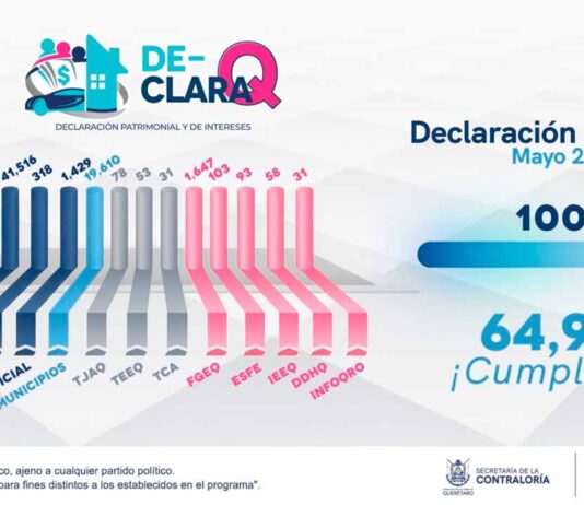 Querétaro logra 100% de cumplimiento en declaraciones patrimoniales Querétaro logra 100% de cumplimiento en declaraciones patrimoniales