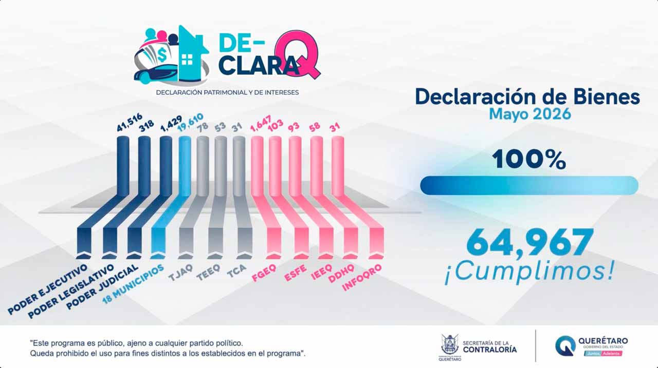 Querétaro logra 100% de cumplimiento en declaraciones patrimoniales