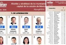 Felifer Macías lidera ranking de aprobación ciudadana en capitales Felifer Macías lidera ranking de aprobación ciudadana en capitales
