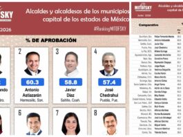 Felifer Macías lidera ranking de aprobación ciudadana en capitales Felifer Macías lidera ranking de aprobación ciudadana en capitales