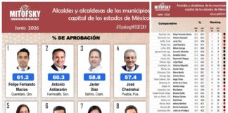 Felifer Macías lidera ranking de aprobación ciudadana en capitales Felifer Macías lidera ranking de aprobación ciudadana en capitales