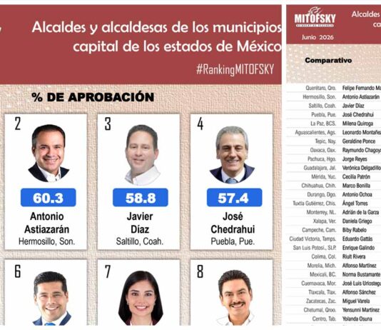 Felifer Macías lidera ranking de aprobación ciudadana en capitales Felifer Macías lidera ranking de aprobación ciudadana en capitales