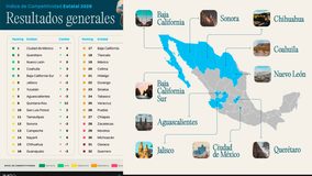 Querétaro se consolida como el segundo estado más competitivo de México Querétaro se consolida como el segundo estado más competitivo de México