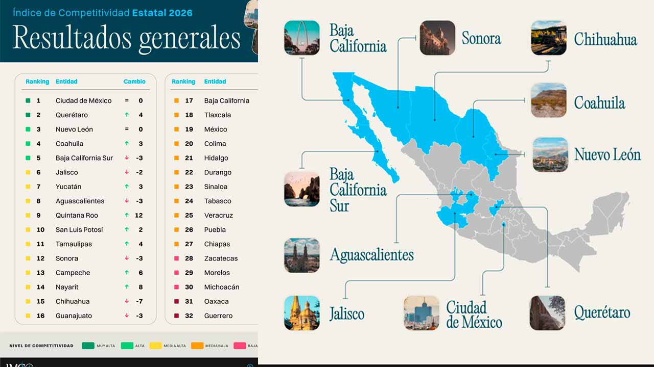 Querétaro se consolida como el segundo estado más competitivo de México