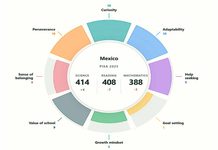 PISA 2025 revela rezago educativo en México PISA 2025 revela rezago educativo en México