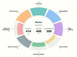 PISA 2025 revela rezago educativo en México PISA 2025 revela rezago educativo en México
