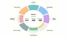 PISA 2025 revela rezago educativo en México PISA 2025 revela rezago educativo en México