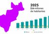 Querétaro superó 2.6 millones de habitantes en 2025 Querétaro superó 2.6 millones de habitantes en 2025