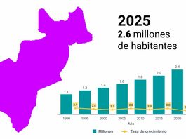 Querétaro superó 2.6 millones de habitantes en 2025 Querétaro superó 2.6 millones de habitantes en 2025