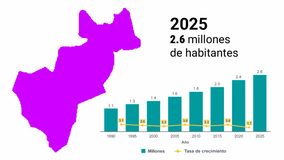 Querétaro superó 2.6 millones de habitantes en 2025 Querétaro superó 2.6 millones de habitantes en 2025