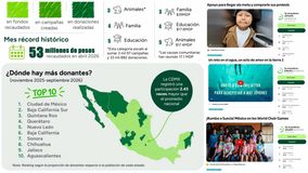 Querétaro destaca por su generosidad en 2026 Querétaro destaca por su generosidad en 2026